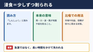 浸食の意味と読み方