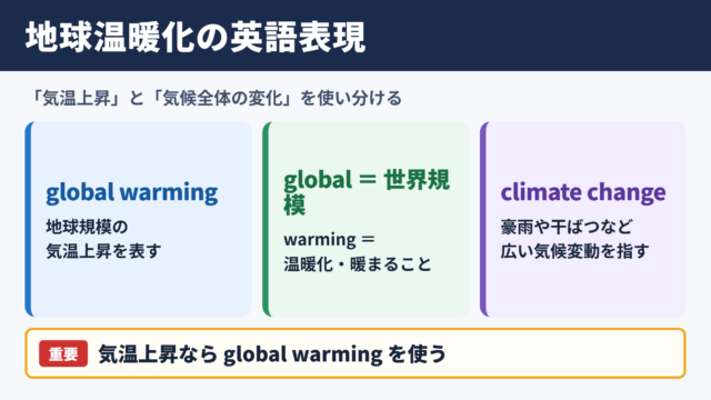 地球温暖化を表す英語表現