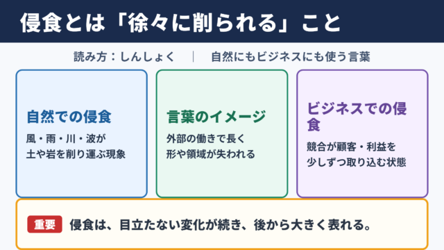 侵食の意味と読み方