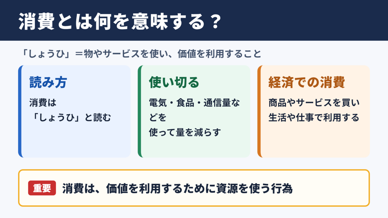 消費の意味と読み方