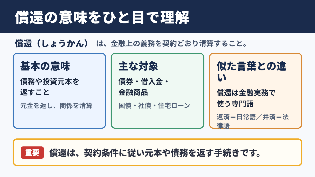 償還の意味と読み方