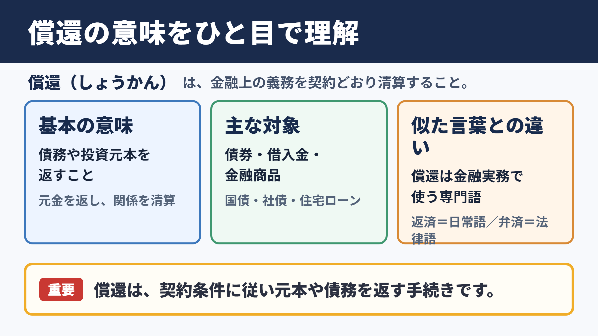 償還の意味と読み方