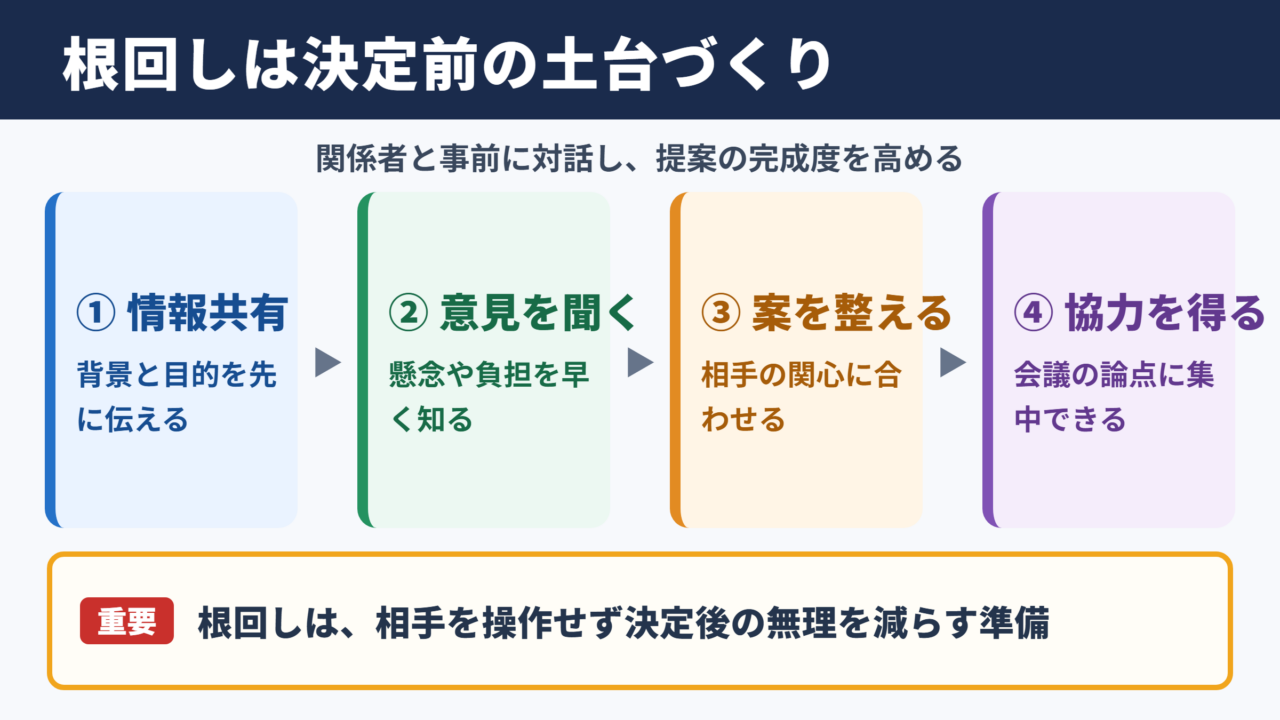 根回しの意味と役割