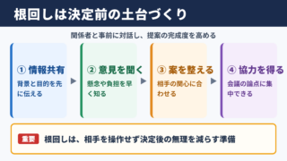 根回しの意味と役割