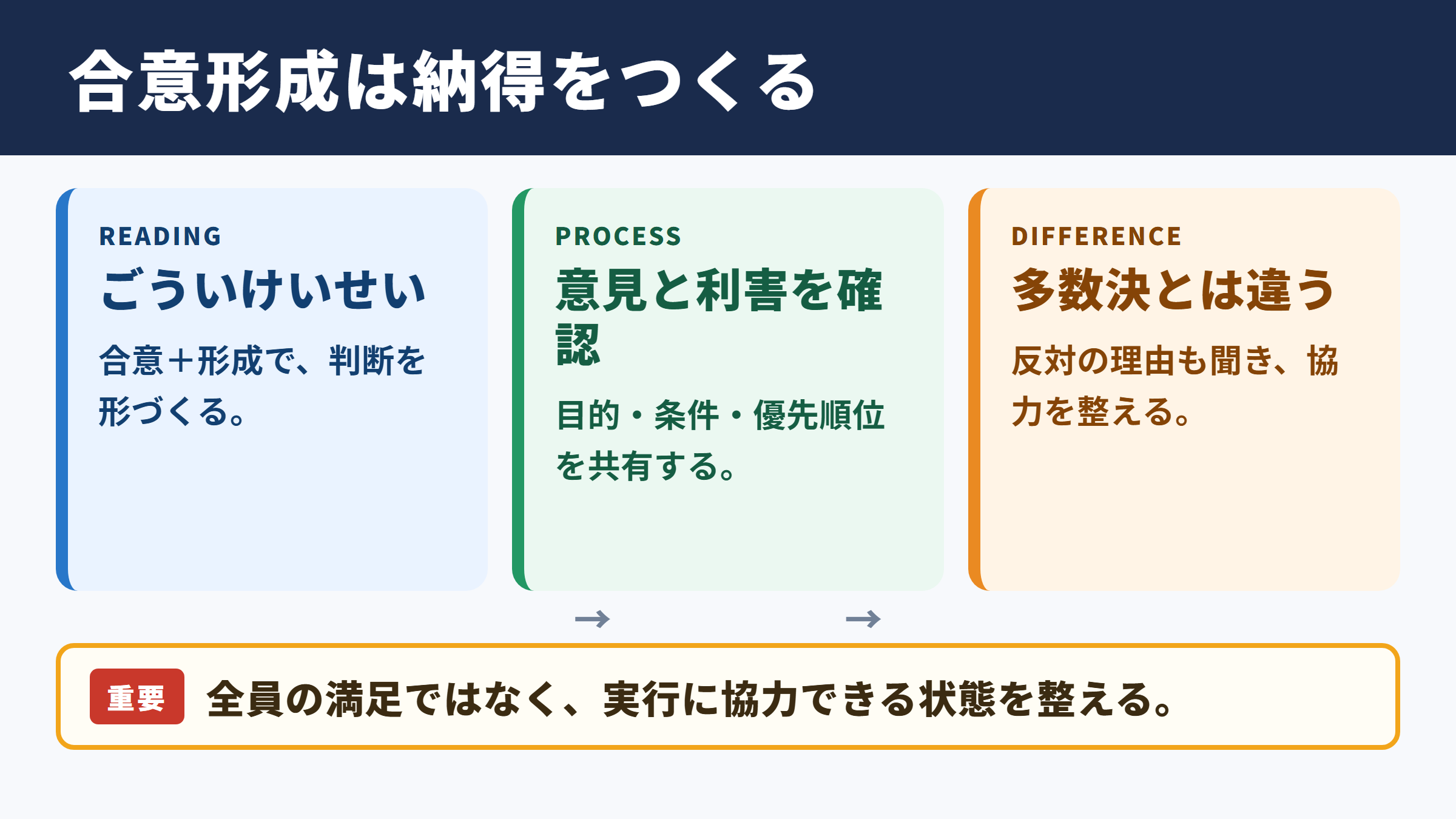 合意形成の意味と読み方