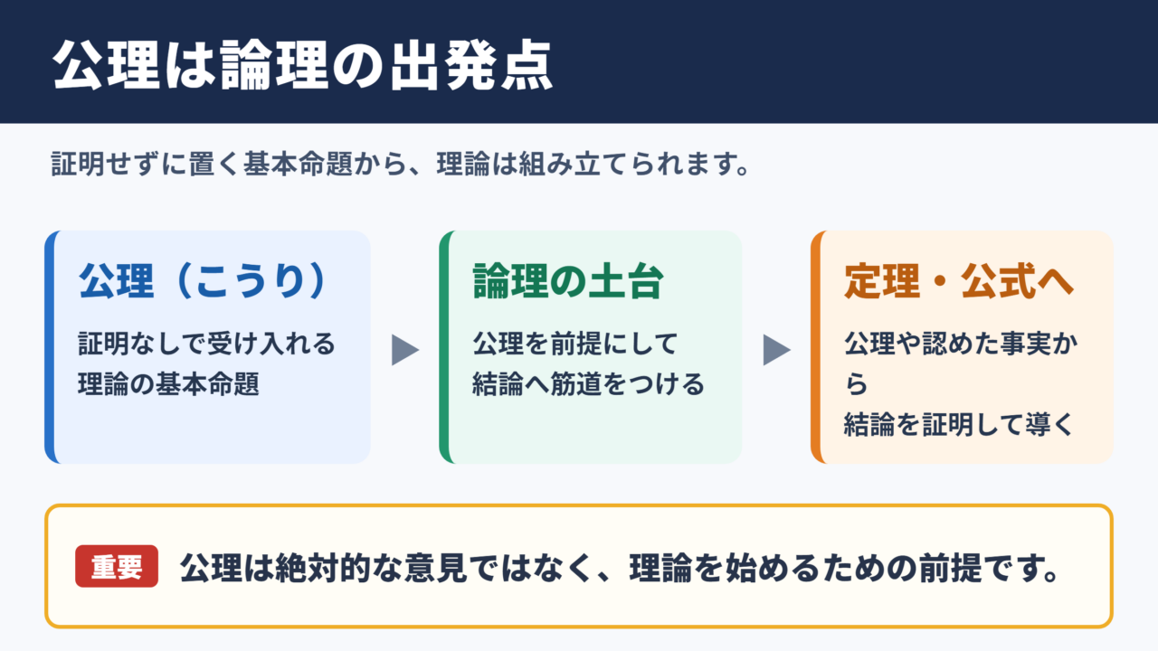 公理の意味と論理における位置づけ