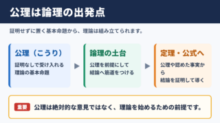 公理の意味と論理における位置づけ