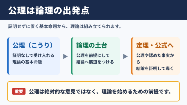 公理の意味と論理における位置づけ