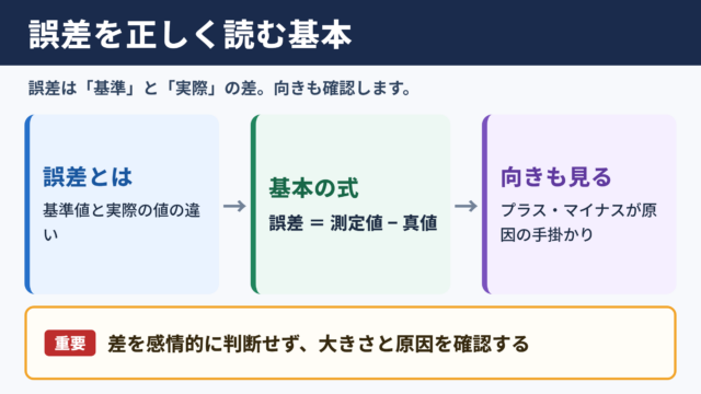 誤差の意味と基本的な考え方