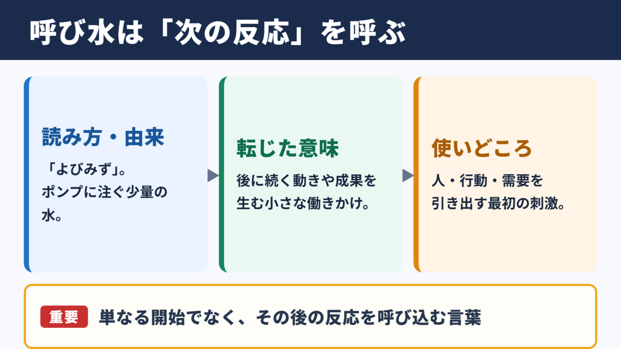 呼び水の意味と読み方