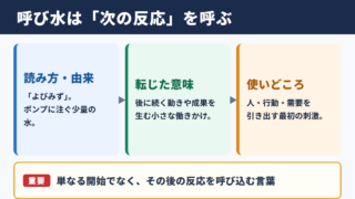 呼び水の意味と読み方