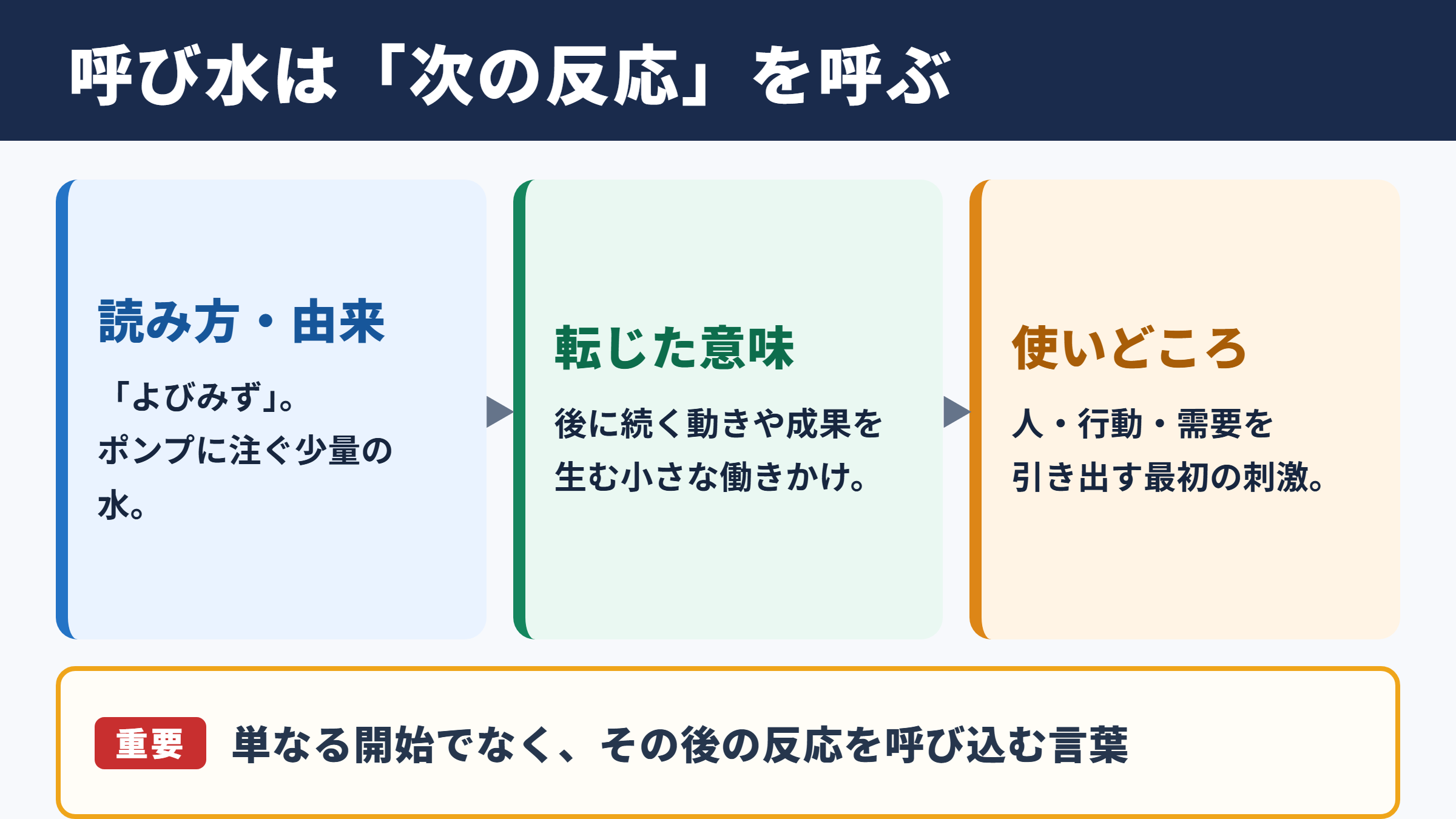呼び水の意味と読み方