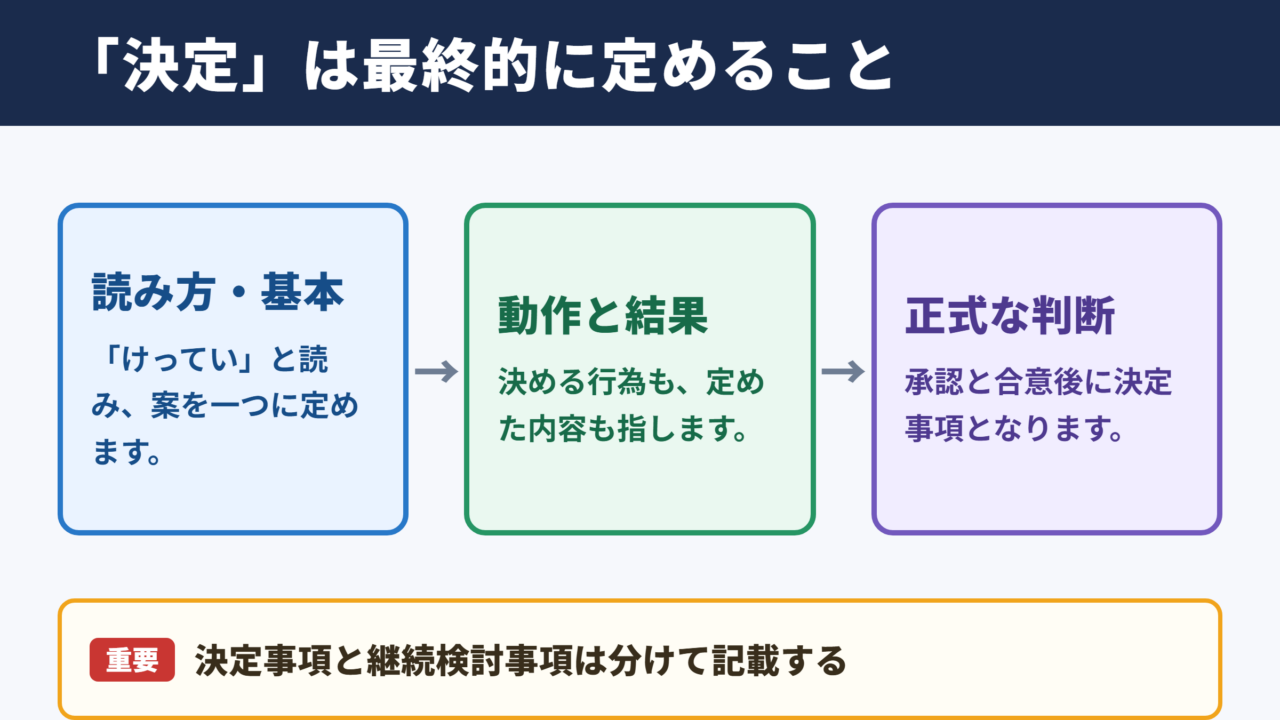 決定の意味と読み方