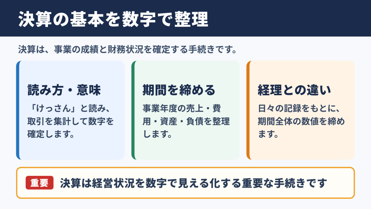 決算の意味と読み方