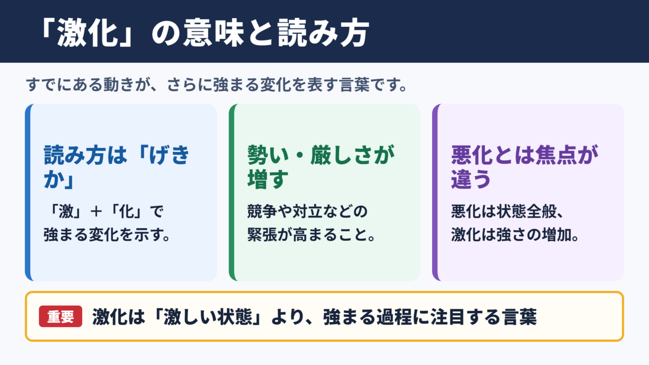 激化の意味と読み方