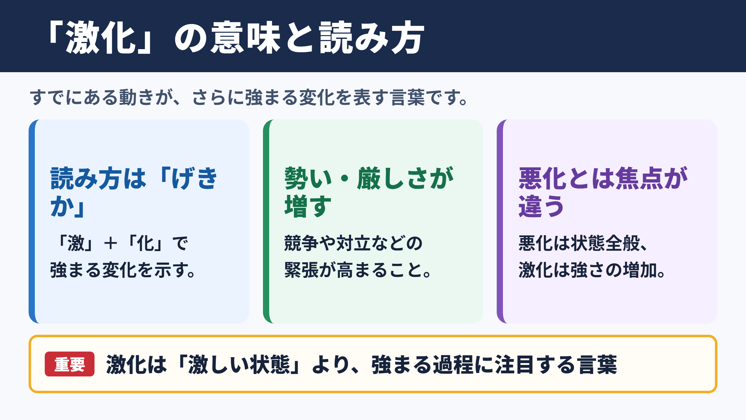 激化の意味と読み方