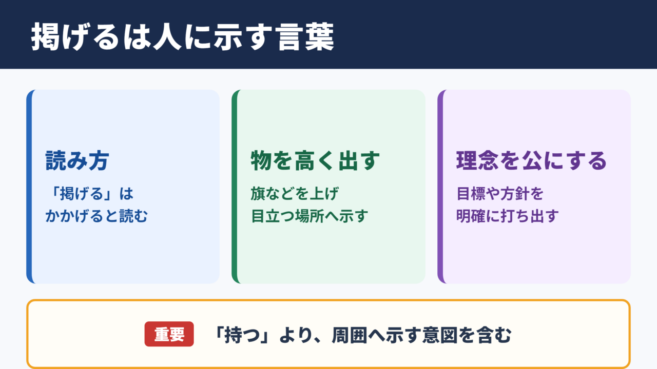 掲げるの意味と読み方