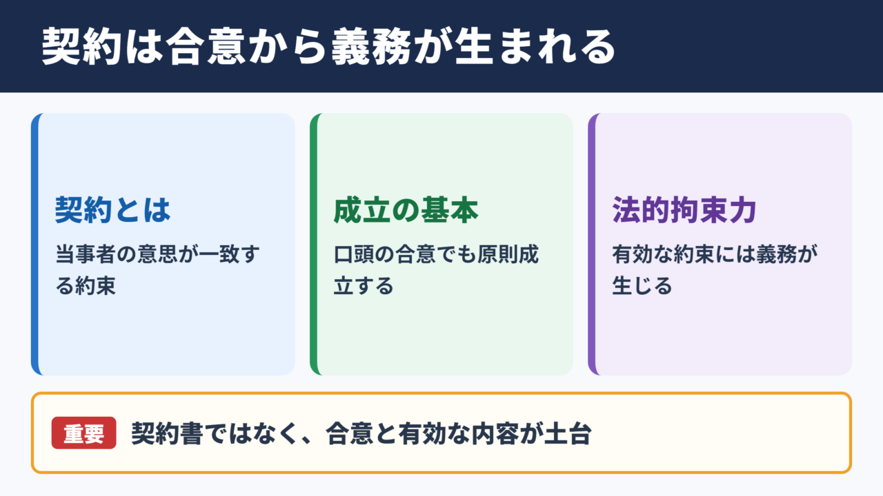 契約の意味と法的拘束力