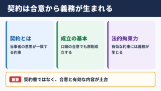 契約の意味と法的拘束力