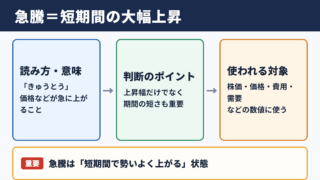急騰の意味と読み方