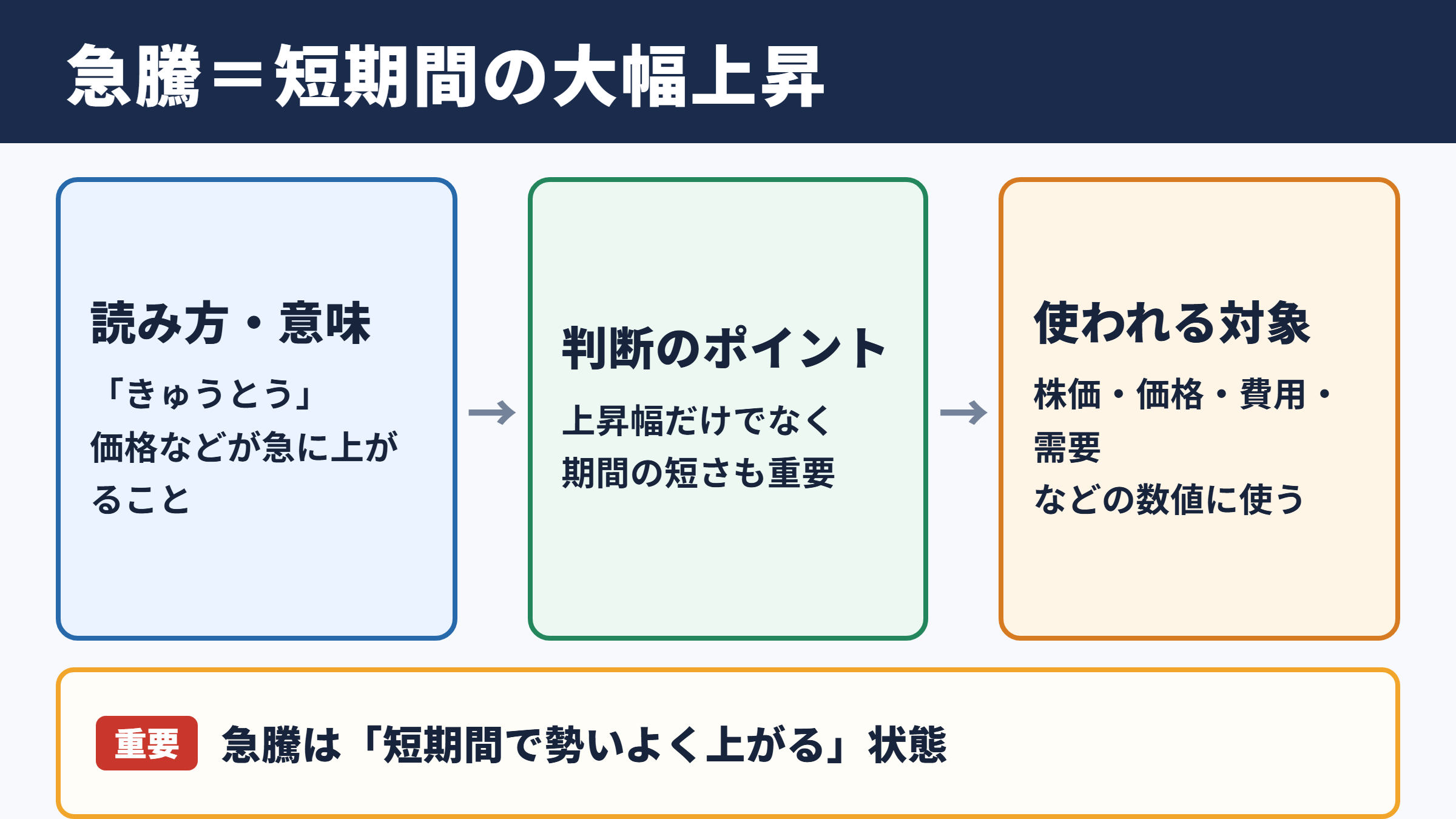急騰の意味と読み方