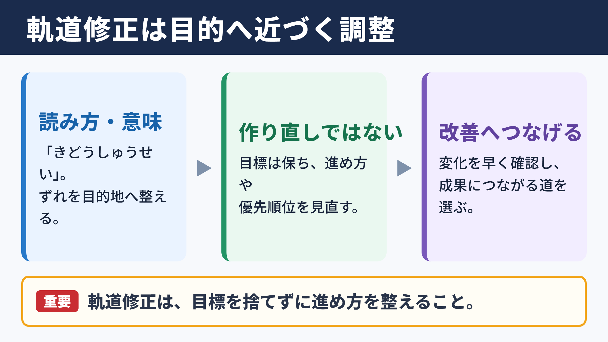 軌道修正の意味と読み方