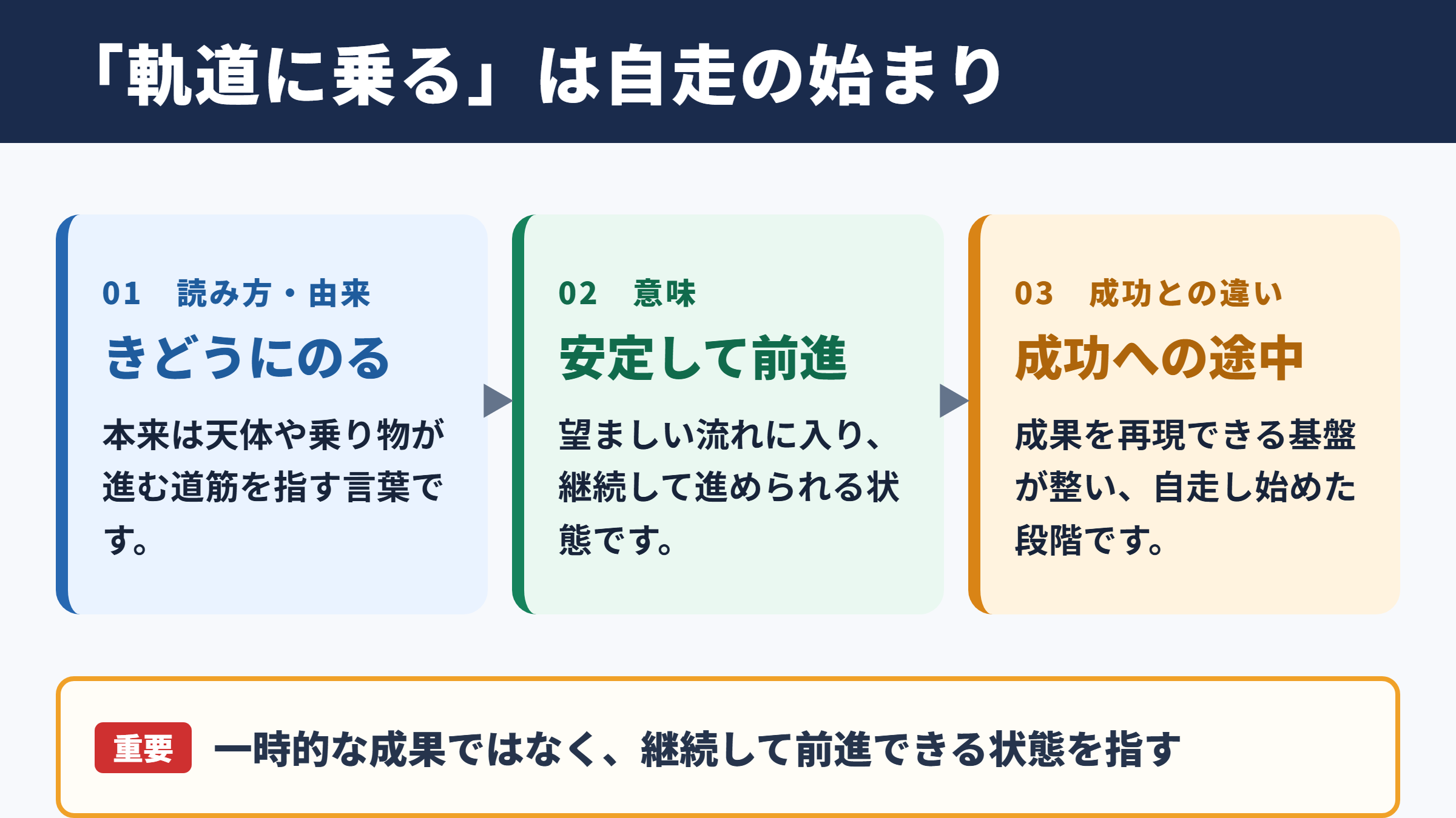 軌道に乗るの意味と読み方