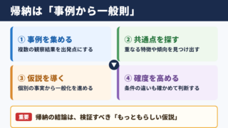 帰納の意味と結論の考え方