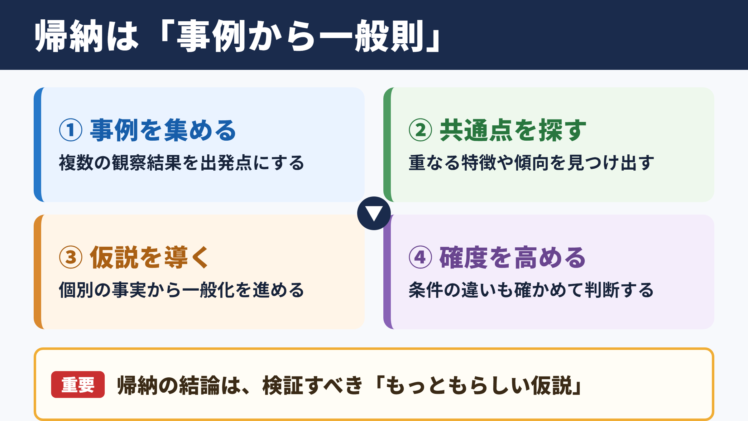 帰納の意味と結論の考え方