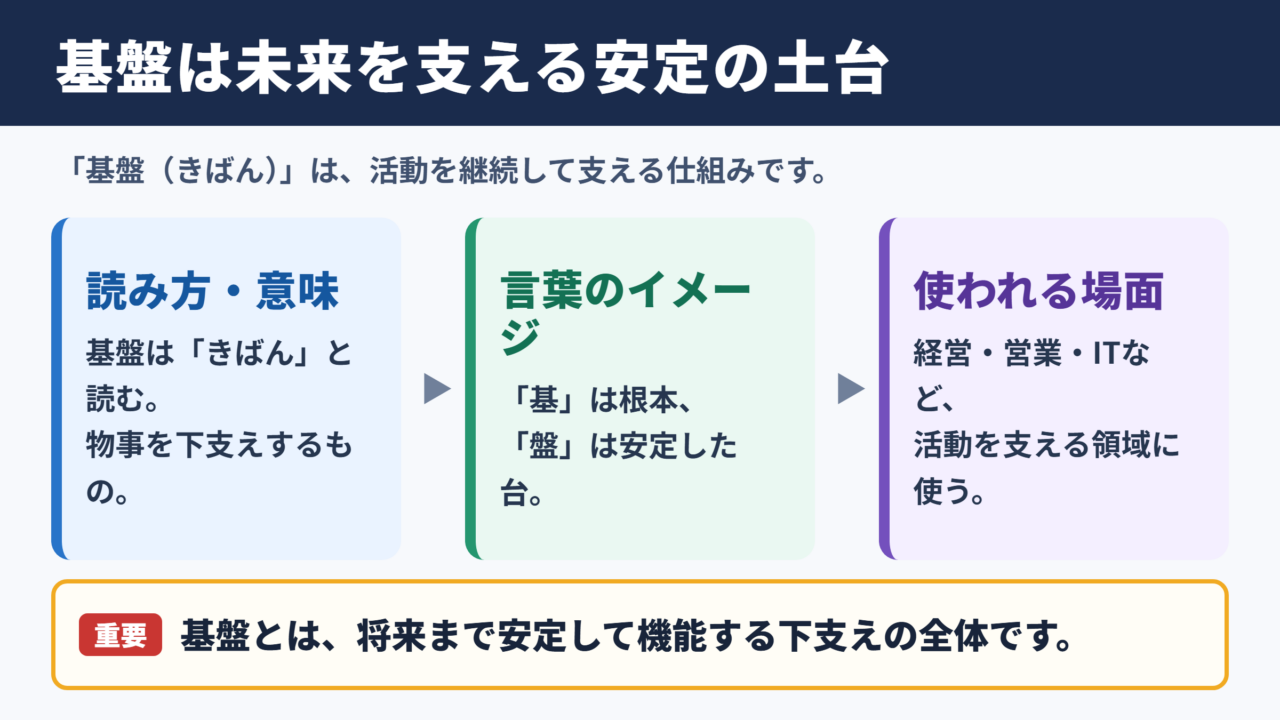 基盤の意味と読み方