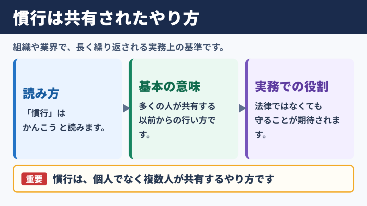 慣行の意味と読み方