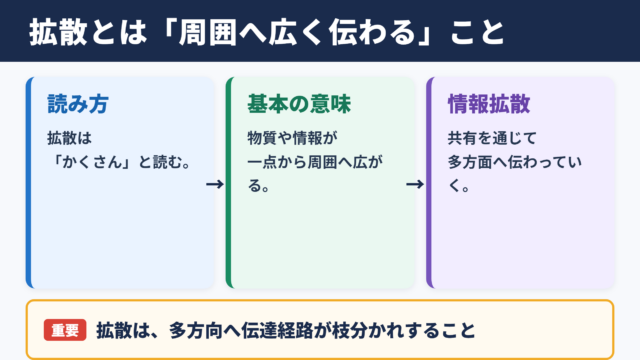 拡散の意味と読み方