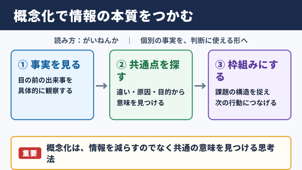 概念化の意味と読み方