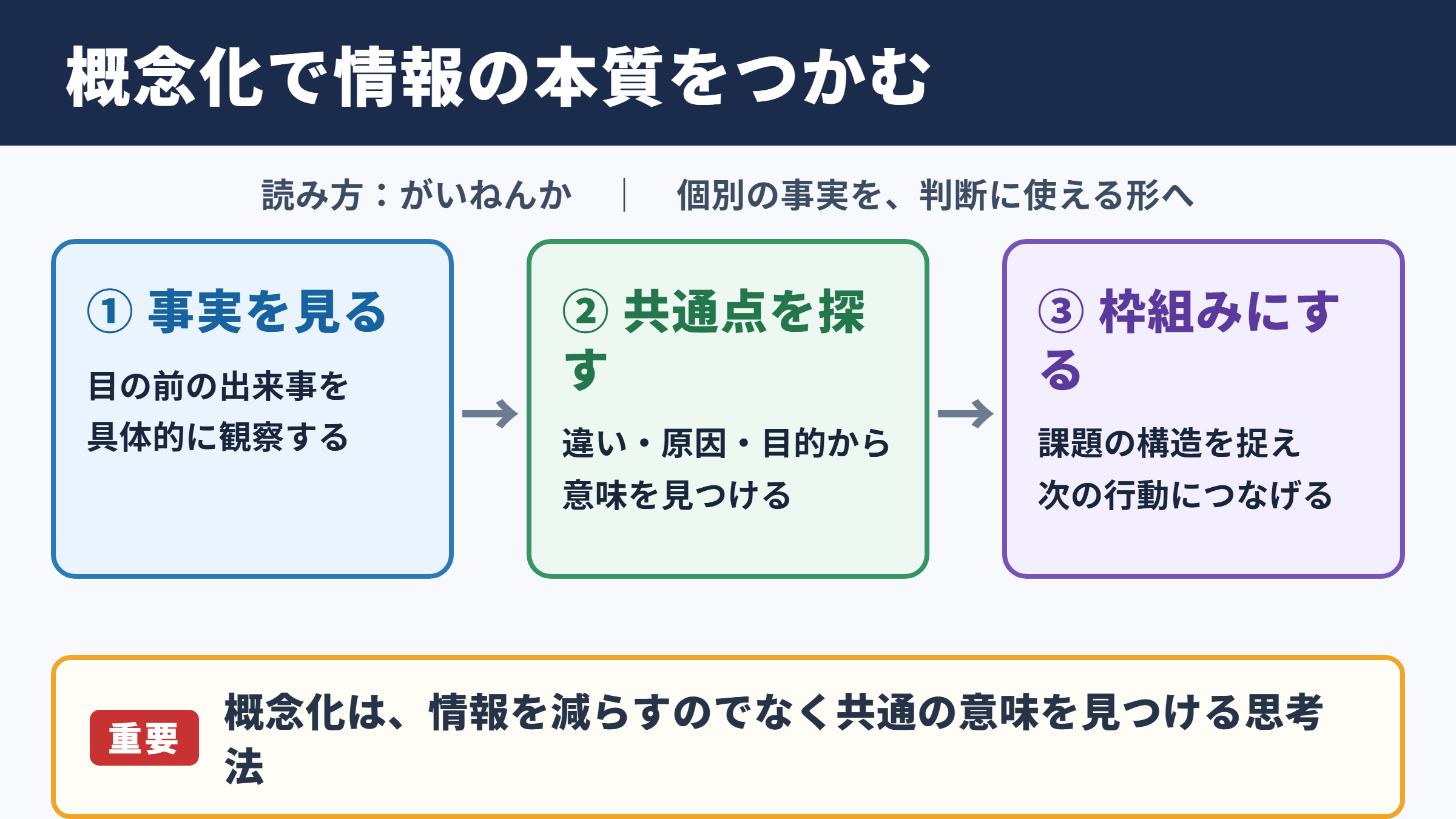 概念化の意味と読み方