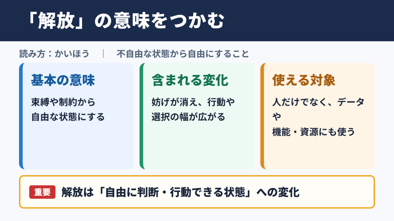 解放の意味と読み方