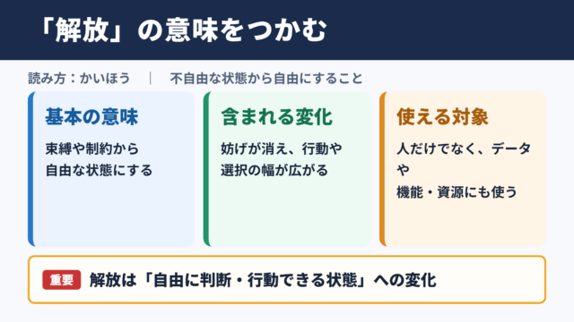 解放の意味と読み方