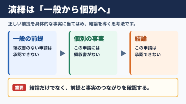 演繹の意味と基本的な考え方
