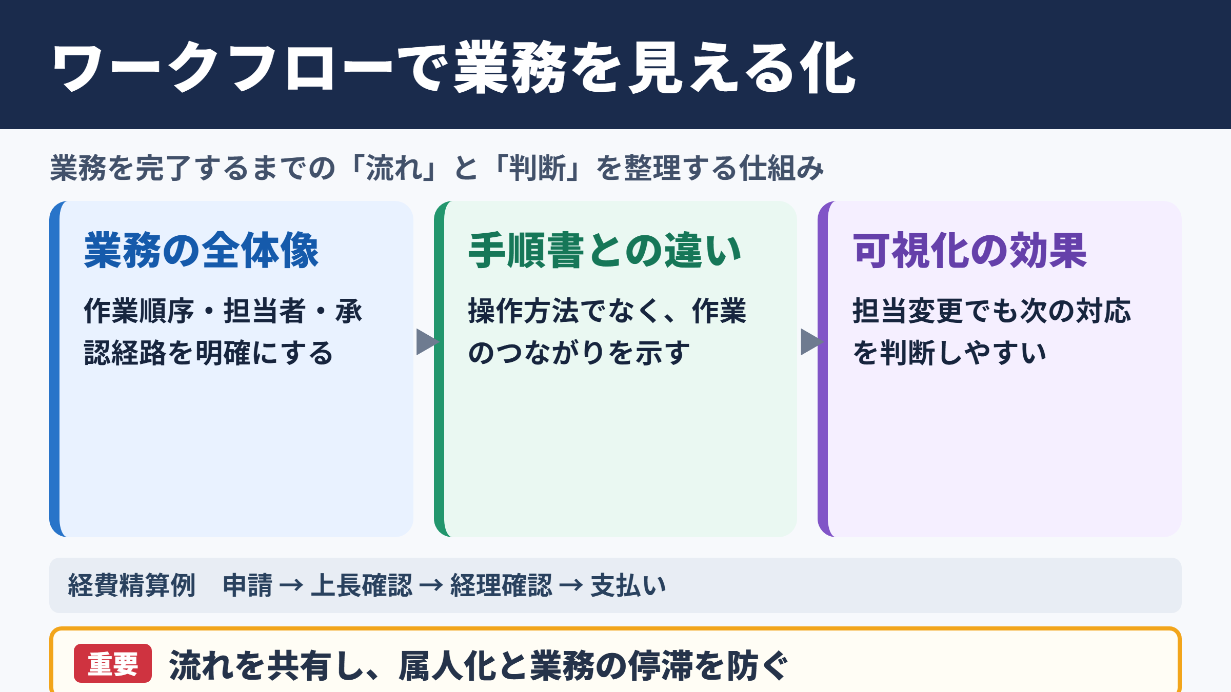 ワークフローの意味と業務での役割