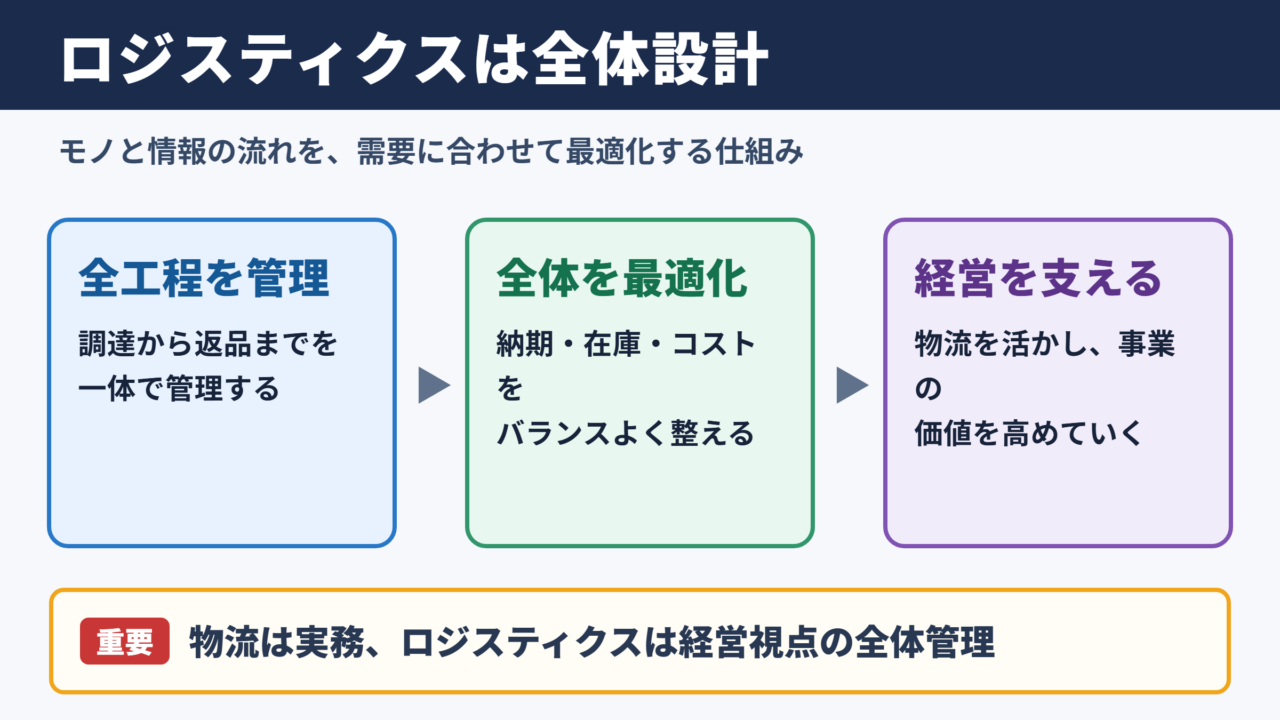 ロジスティクスの意味とビジネス上の役割