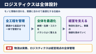 ロジスティクスの意味とビジネス上の役割