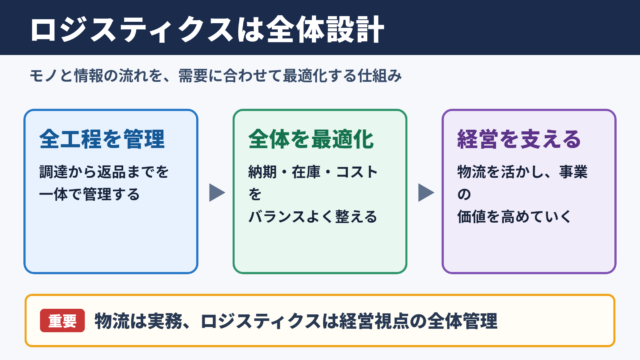 ロジスティクスの意味とビジネス上の役割