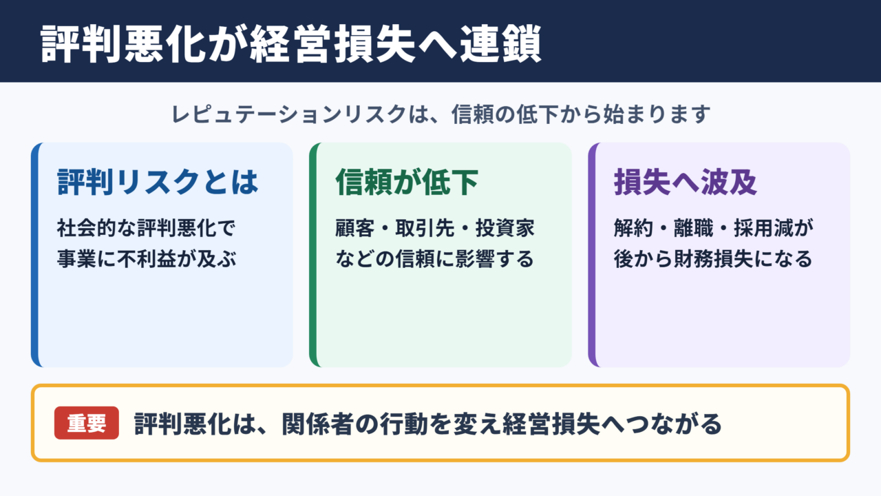 レピュテーションリスクの意味と影響