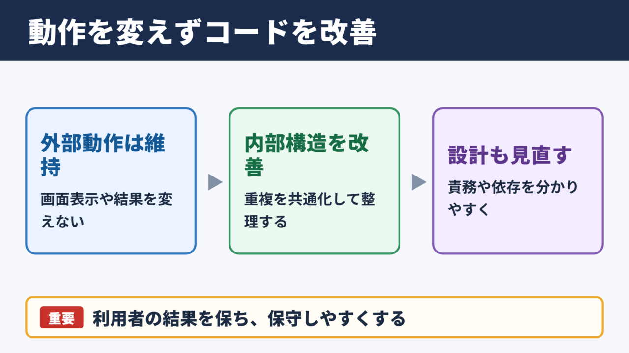 リファクタリングの意味と基本的な考え方