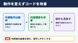 リファクタリングの意味と基本的な考え方