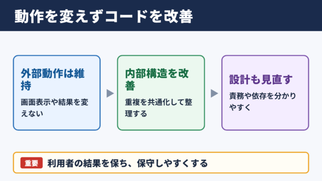 リファクタリングの意味と基本的な考え方