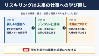 リスキリングの意味とビジネスでの位置づけ
