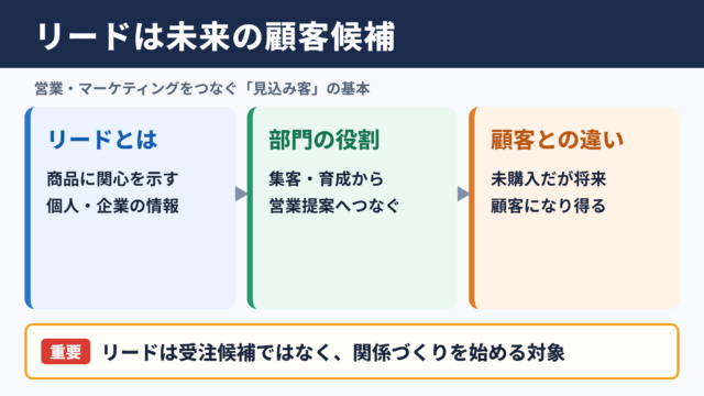 リードの意味とビジネスにおける位置づけ