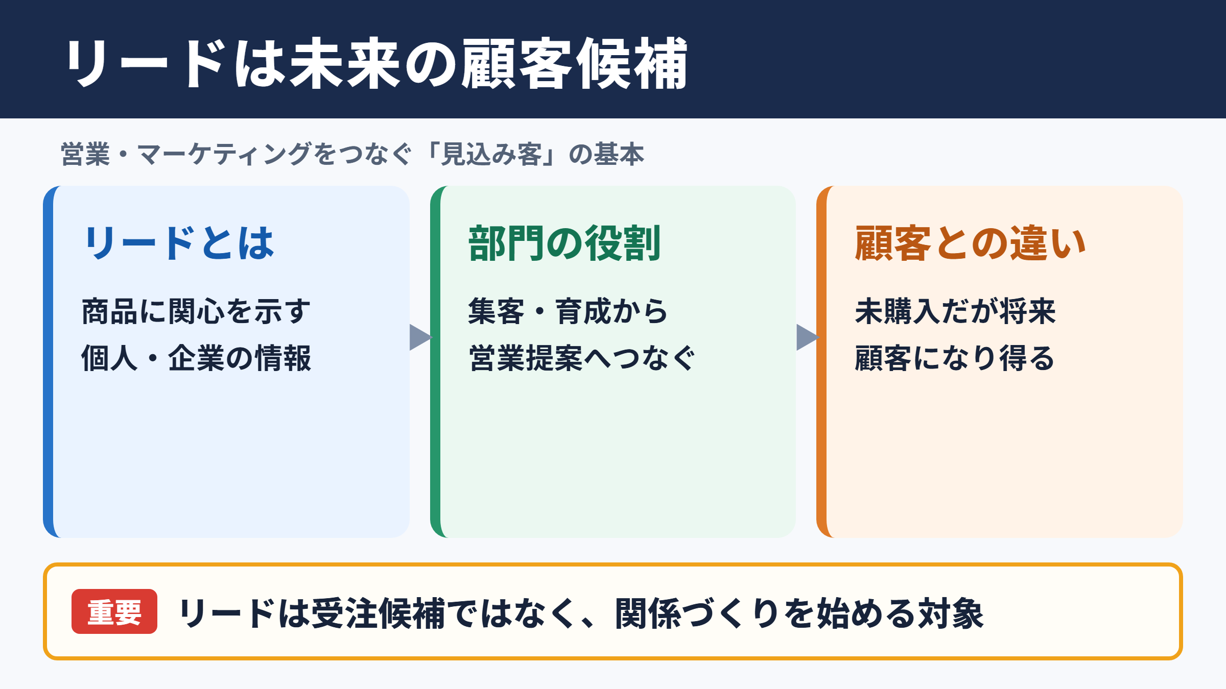 リードの意味とビジネスにおける位置づけ