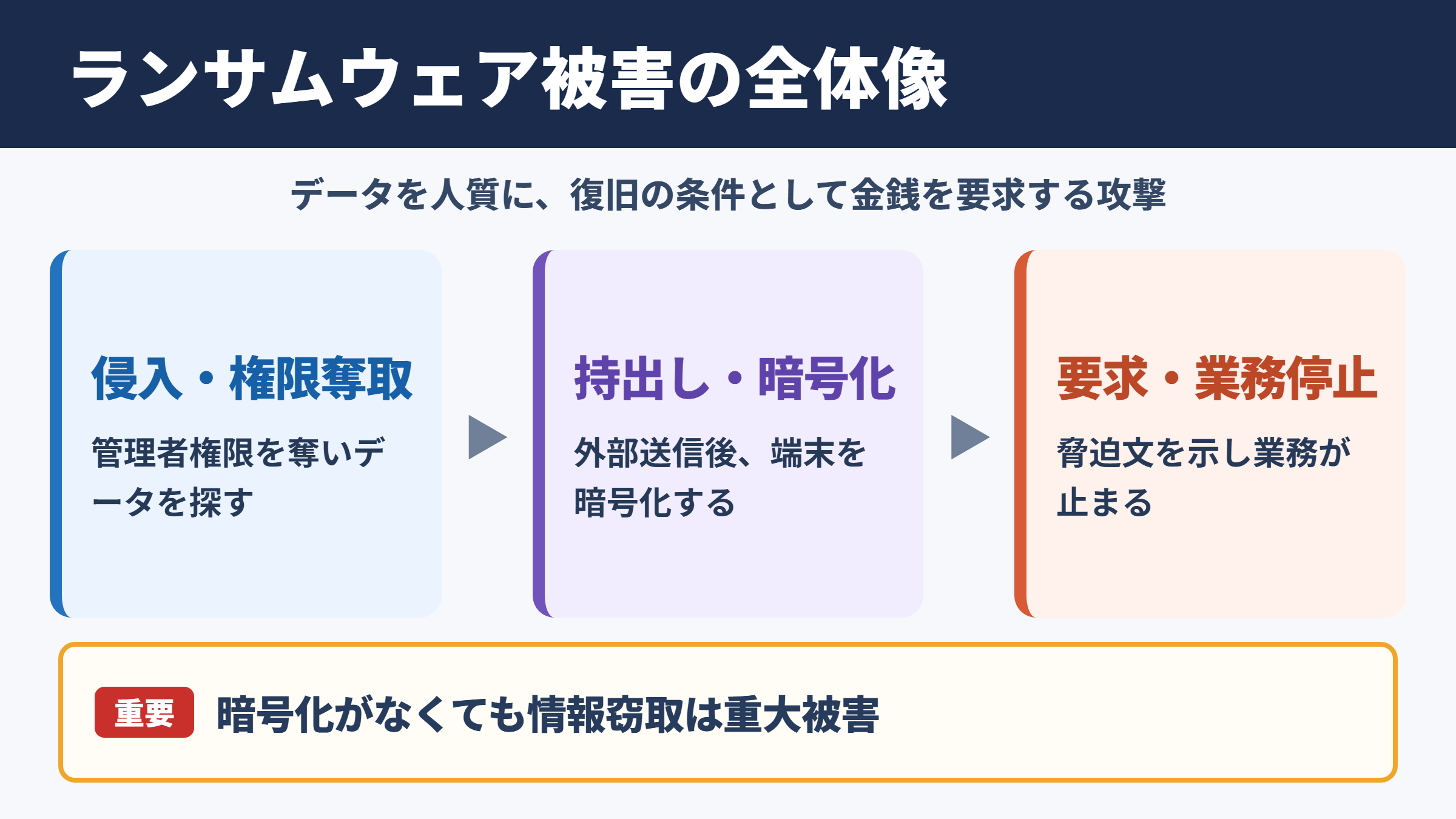 ランサムウェアの意味と被害の全体像