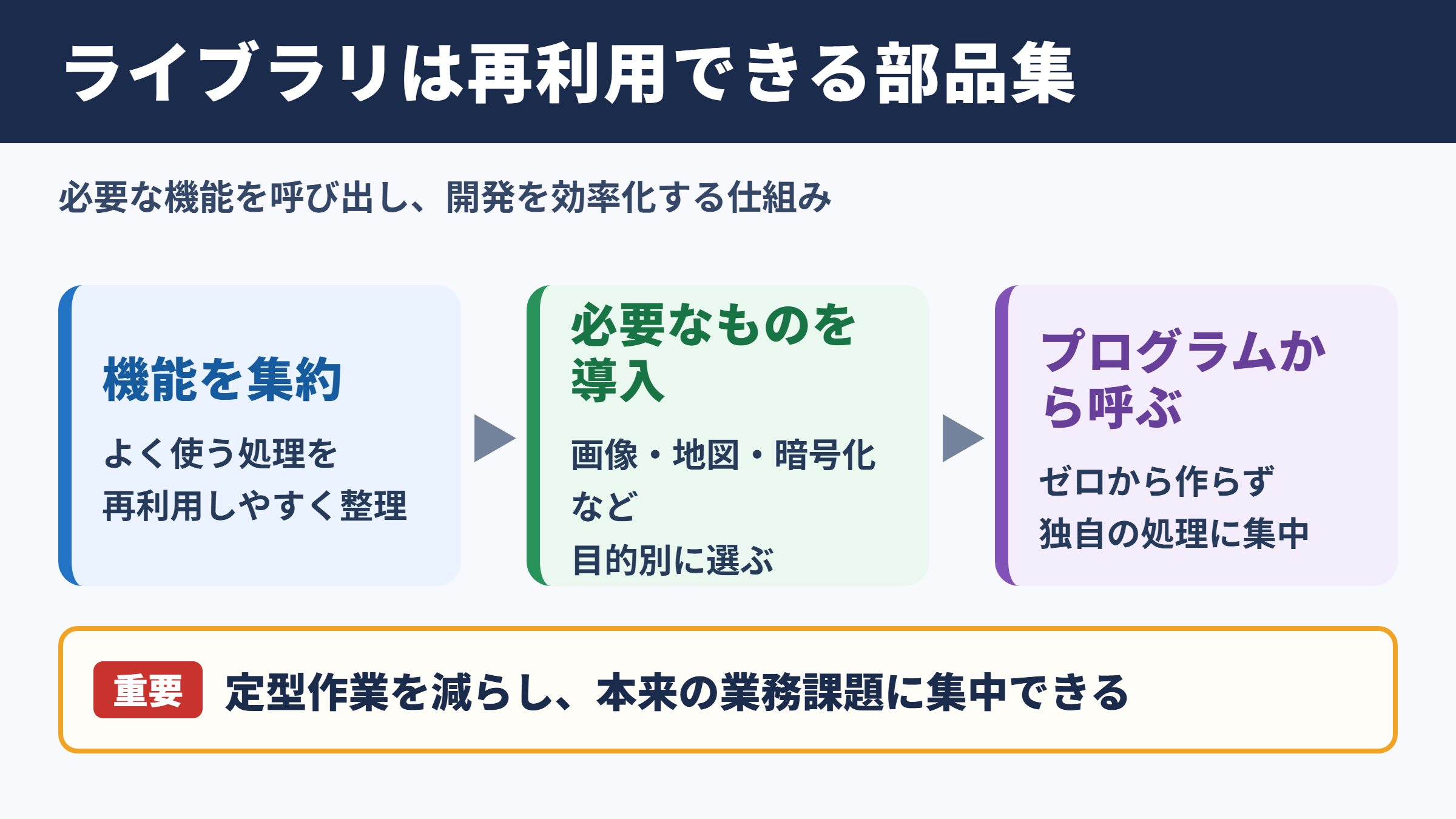 ライブラリの意味と再利用可能なプログラム部品